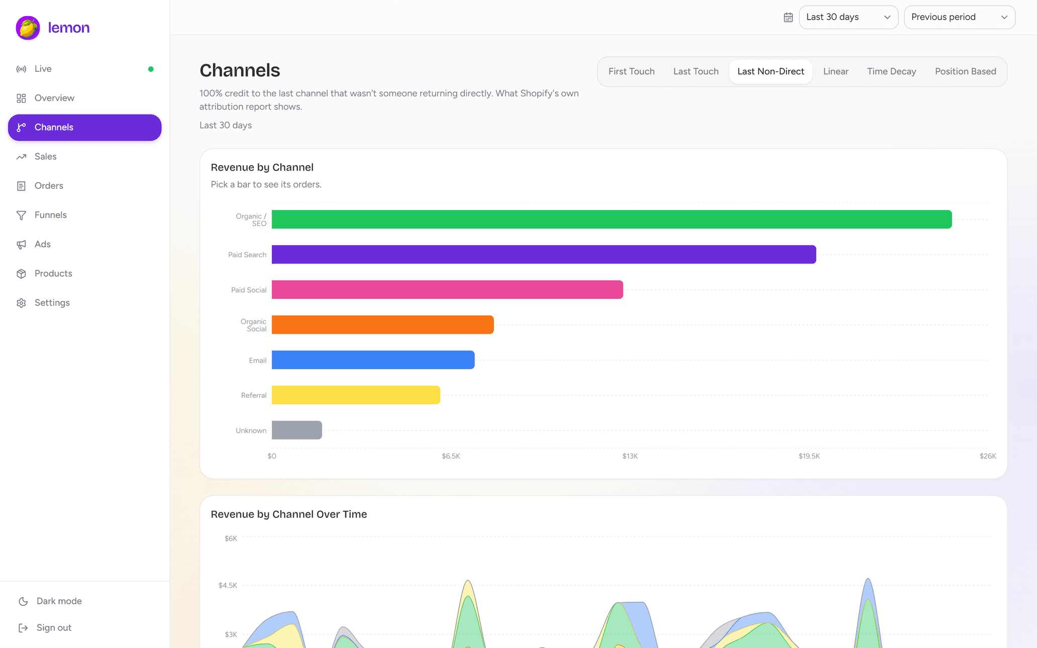 Lemon's channels page: revenue by channel for six attribution models, and revenue by channel over time.